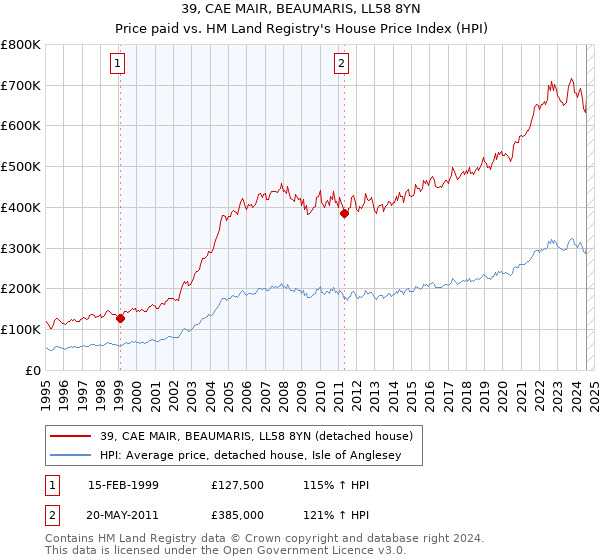 39, CAE MAIR, BEAUMARIS, LL58 8YN: Price paid vs HM Land Registry's House Price Index