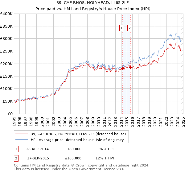 39, CAE RHOS, HOLYHEAD, LL65 2LF: Price paid vs HM Land Registry's House Price Index