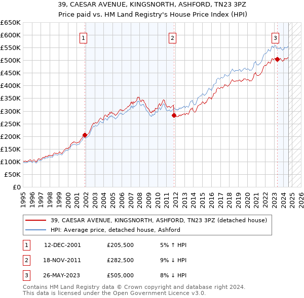 39, CAESAR AVENUE, KINGSNORTH, ASHFORD, TN23 3PZ: Price paid vs HM Land Registry's House Price Index