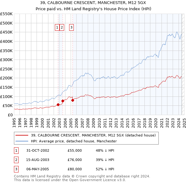 39, CALBOURNE CRESCENT, MANCHESTER, M12 5GX: Price paid vs HM Land Registry's House Price Index