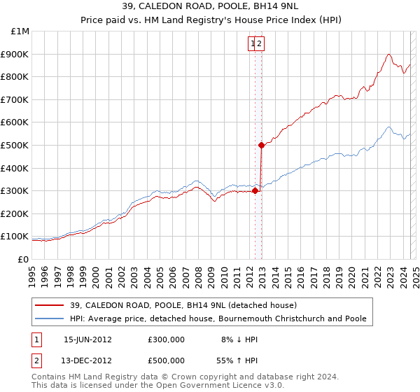 39, CALEDON ROAD, POOLE, BH14 9NL: Price paid vs HM Land Registry's House Price Index