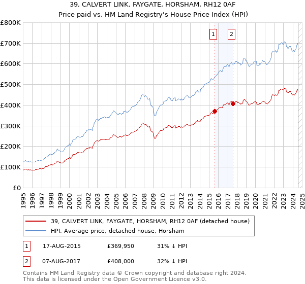 39, CALVERT LINK, FAYGATE, HORSHAM, RH12 0AF: Price paid vs HM Land Registry's House Price Index