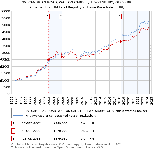 39, CAMBRIAN ROAD, WALTON CARDIFF, TEWKESBURY, GL20 7RP: Price paid vs HM Land Registry's House Price Index