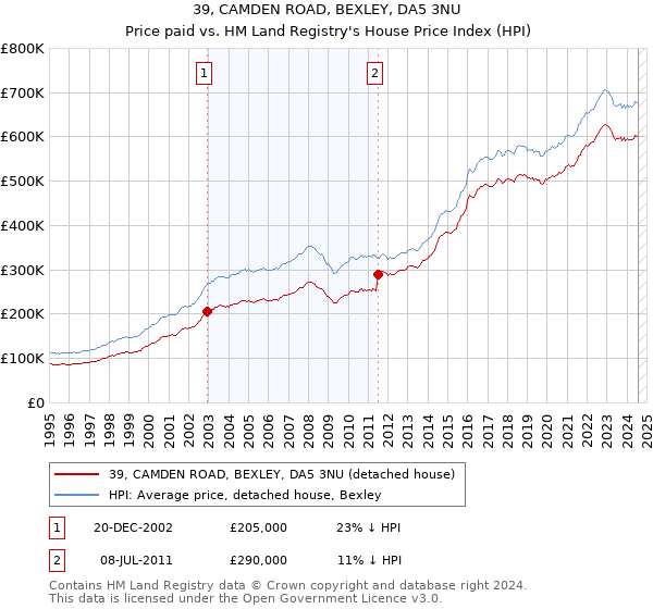 39, CAMDEN ROAD, BEXLEY, DA5 3NU: Price paid vs HM Land Registry's House Price Index