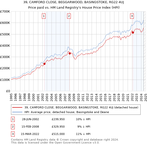 39, CAMFORD CLOSE, BEGGARWOOD, BASINGSTOKE, RG22 4UJ: Price paid vs HM Land Registry's House Price Index