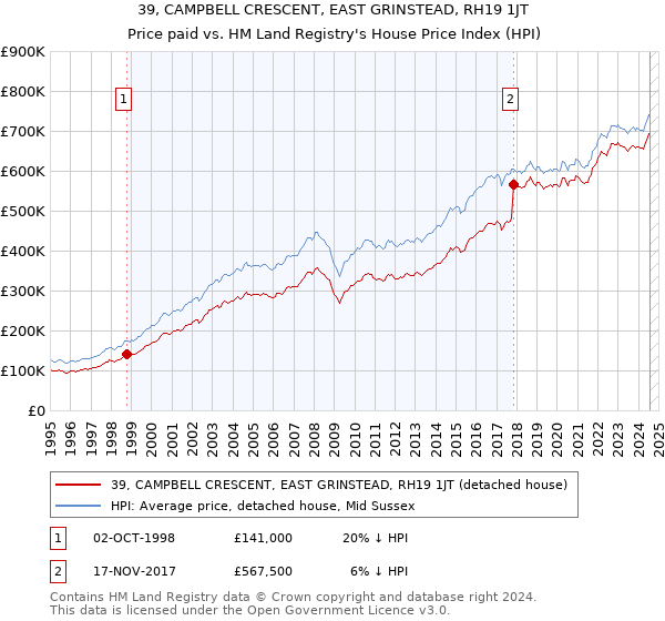 39, CAMPBELL CRESCENT, EAST GRINSTEAD, RH19 1JT: Price paid vs HM Land Registry's House Price Index