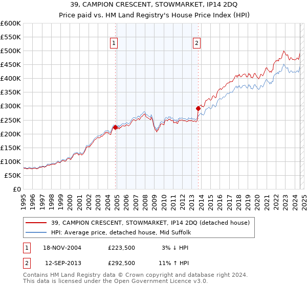 39, CAMPION CRESCENT, STOWMARKET, IP14 2DQ: Price paid vs HM Land Registry's House Price Index