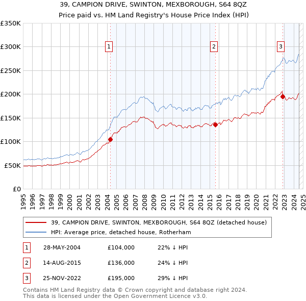 39, CAMPION DRIVE, SWINTON, MEXBOROUGH, S64 8QZ: Price paid vs HM Land Registry's House Price Index