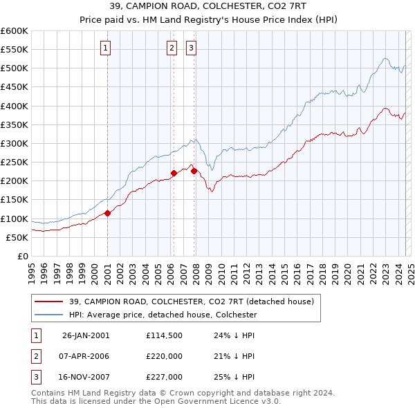 39, CAMPION ROAD, COLCHESTER, CO2 7RT: Price paid vs HM Land Registry's House Price Index