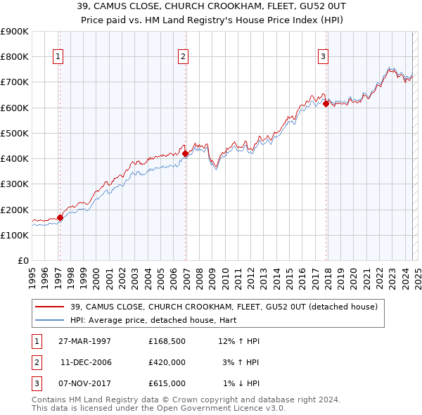 39, CAMUS CLOSE, CHURCH CROOKHAM, FLEET, GU52 0UT: Price paid vs HM Land Registry's House Price Index