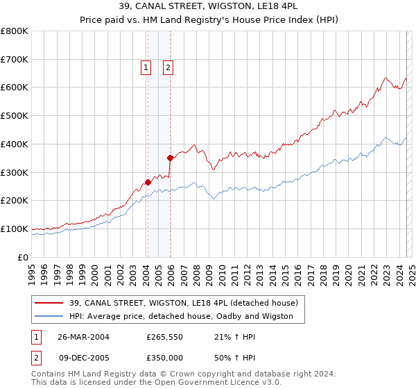 39, CANAL STREET, WIGSTON, LE18 4PL: Price paid vs HM Land Registry's House Price Index