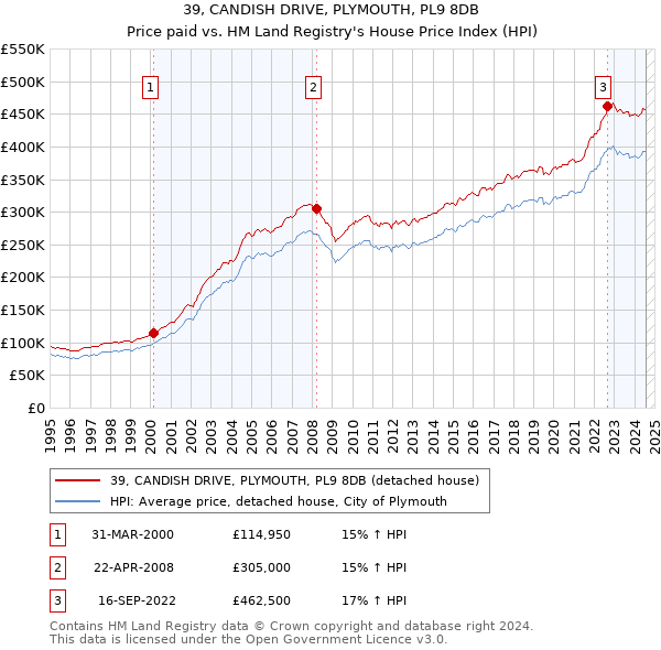 39, CANDISH DRIVE, PLYMOUTH, PL9 8DB: Price paid vs HM Land Registry's House Price Index