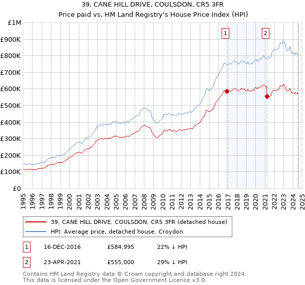 39, CANE HILL DRIVE, COULSDON, CR5 3FR: Price paid vs HM Land Registry's House Price Index