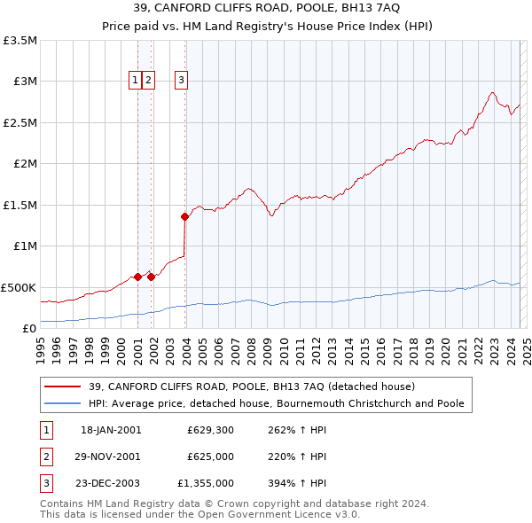 39, CANFORD CLIFFS ROAD, POOLE, BH13 7AQ: Price paid vs HM Land Registry's House Price Index