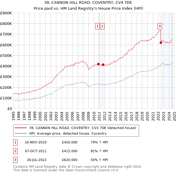 39, CANNON HILL ROAD, COVENTRY, CV4 7DE: Price paid vs HM Land Registry's House Price Index