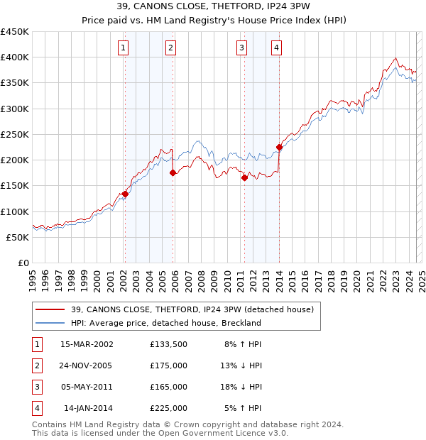 39, CANONS CLOSE, THETFORD, IP24 3PW: Price paid vs HM Land Registry's House Price Index