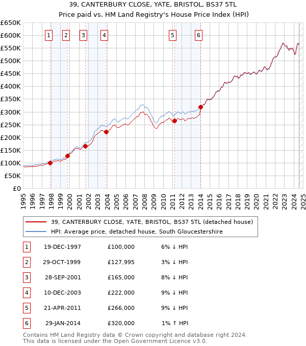 39, CANTERBURY CLOSE, YATE, BRISTOL, BS37 5TL: Price paid vs HM Land Registry's House Price Index