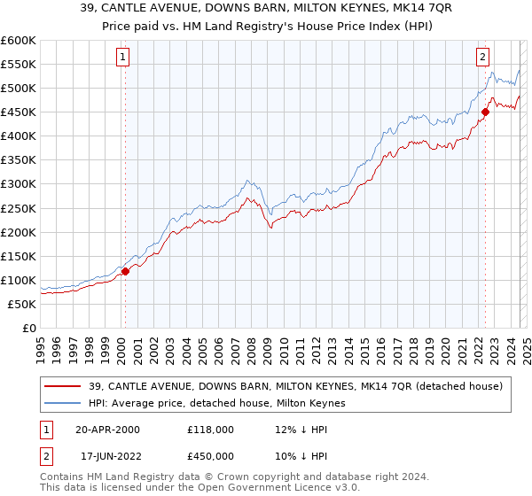 39, CANTLE AVENUE, DOWNS BARN, MILTON KEYNES, MK14 7QR: Price paid vs HM Land Registry's House Price Index