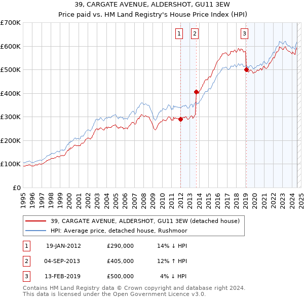 39, CARGATE AVENUE, ALDERSHOT, GU11 3EW: Price paid vs HM Land Registry's House Price Index