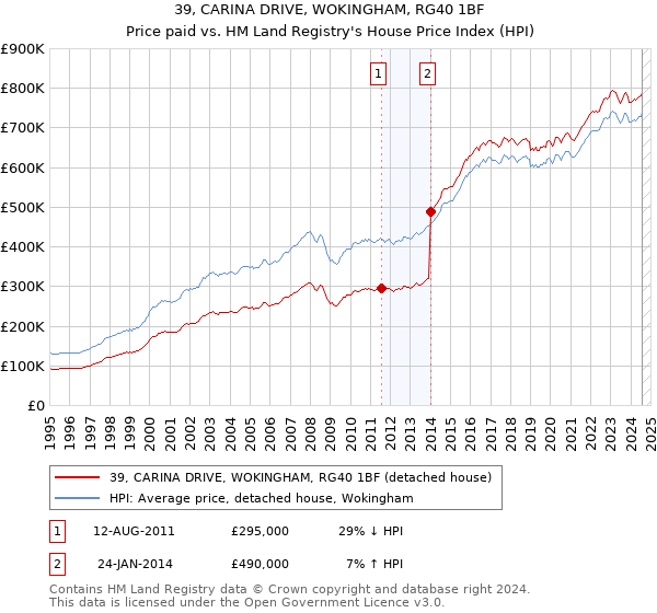 39, CARINA DRIVE, WOKINGHAM, RG40 1BF: Price paid vs HM Land Registry's House Price Index