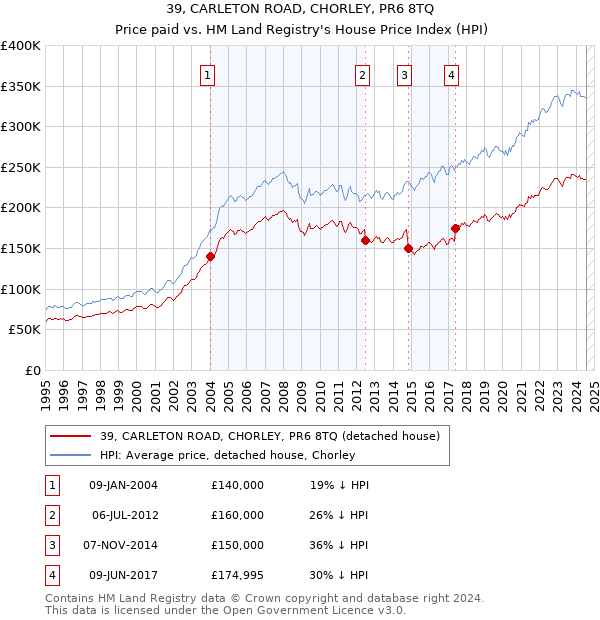 39, CARLETON ROAD, CHORLEY, PR6 8TQ: Price paid vs HM Land Registry's House Price Index