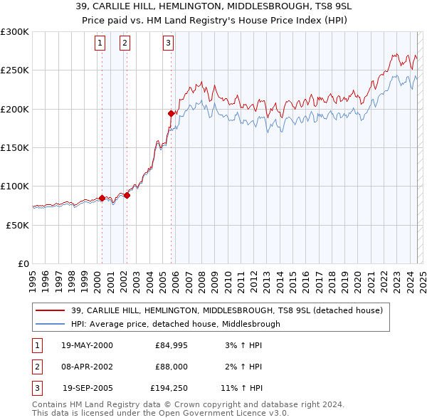 39, CARLILE HILL, HEMLINGTON, MIDDLESBROUGH, TS8 9SL: Price paid vs HM Land Registry's House Price Index