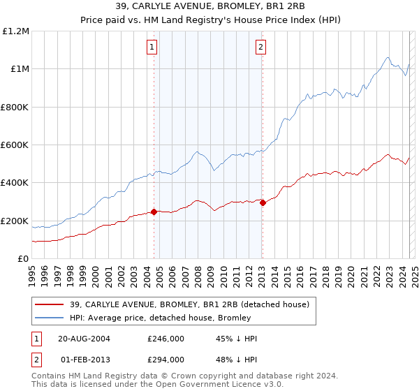 39, CARLYLE AVENUE, BROMLEY, BR1 2RB: Price paid vs HM Land Registry's House Price Index