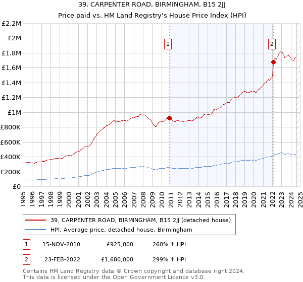 39, CARPENTER ROAD, BIRMINGHAM, B15 2JJ: Price paid vs HM Land Registry's House Price Index