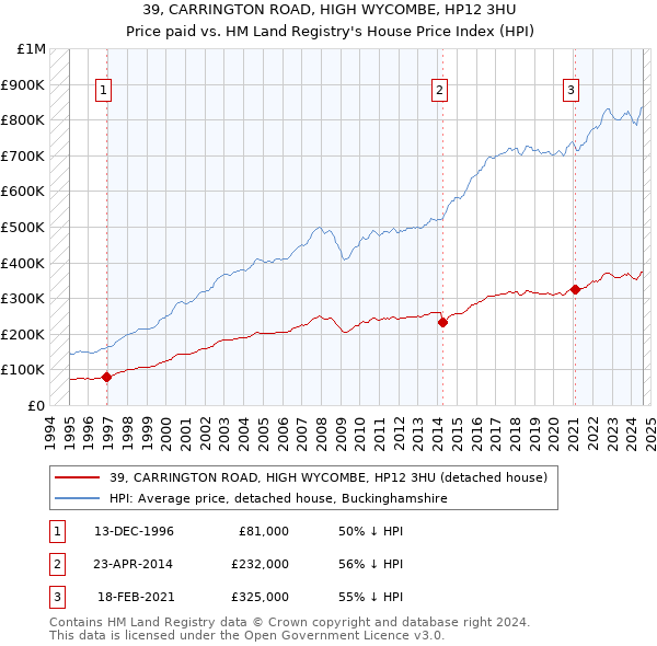 39, CARRINGTON ROAD, HIGH WYCOMBE, HP12 3HU: Price paid vs HM Land Registry's House Price Index