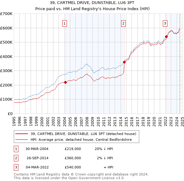 39, CARTMEL DRIVE, DUNSTABLE, LU6 3PT: Price paid vs HM Land Registry's House Price Index