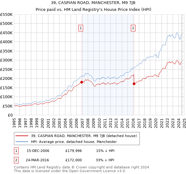 39, CASPIAN ROAD, MANCHESTER, M9 7JB: Price paid vs HM Land Registry's House Price Index