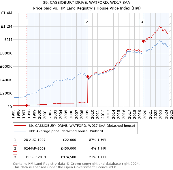 39, CASSIOBURY DRIVE, WATFORD, WD17 3AA: Price paid vs HM Land Registry's House Price Index