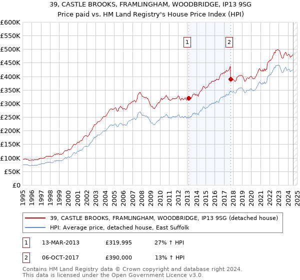 39, CASTLE BROOKS, FRAMLINGHAM, WOODBRIDGE, IP13 9SG: Price paid vs HM Land Registry's House Price Index