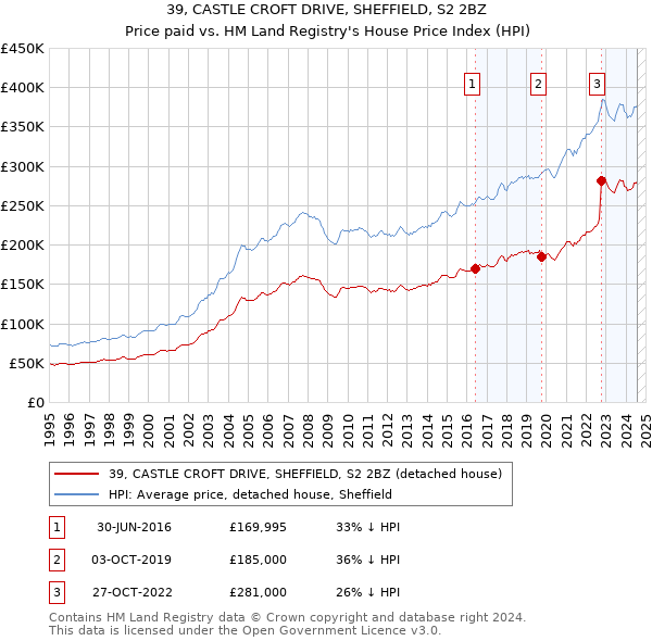 39, CASTLE CROFT DRIVE, SHEFFIELD, S2 2BZ: Price paid vs HM Land Registry's House Price Index