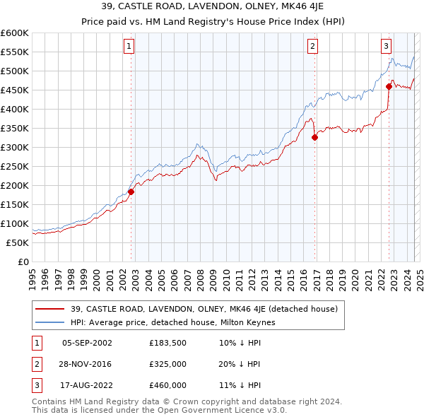 39, CASTLE ROAD, LAVENDON, OLNEY, MK46 4JE: Price paid vs HM Land Registry's House Price Index