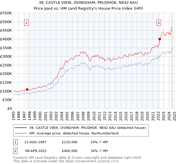 39, CASTLE VIEW, OVINGHAM, PRUDHOE, NE42 6AU: Price paid vs HM Land Registry's House Price Index