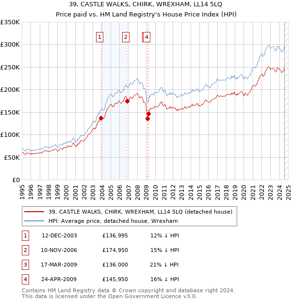 39, CASTLE WALKS, CHIRK, WREXHAM, LL14 5LQ: Price paid vs HM Land Registry's House Price Index