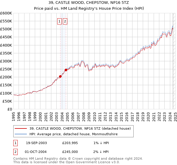 39, CASTLE WOOD, CHEPSTOW, NP16 5TZ: Price paid vs HM Land Registry's House Price Index