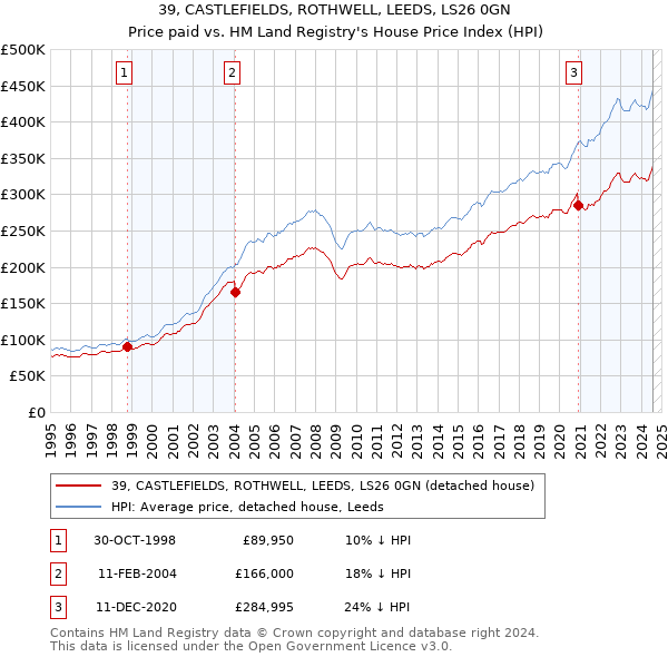 39, CASTLEFIELDS, ROTHWELL, LEEDS, LS26 0GN: Price paid vs HM Land Registry's House Price Index