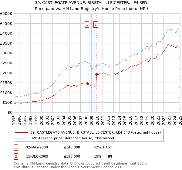 39, CASTLEGATE AVENUE, BIRSTALL, LEICESTER, LE4 3FD: Price paid vs HM Land Registry's House Price Index