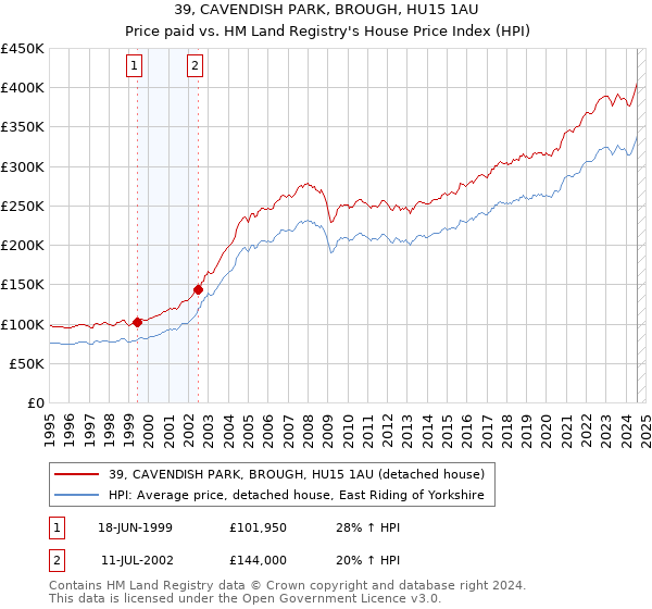 39, CAVENDISH PARK, BROUGH, HU15 1AU: Price paid vs HM Land Registry's House Price Index