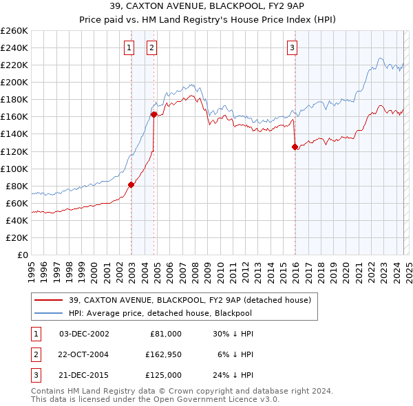 39, CAXTON AVENUE, BLACKPOOL, FY2 9AP: Price paid vs HM Land Registry's House Price Index