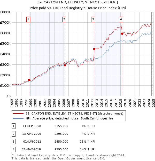 39, CAXTON END, ELTISLEY, ST NEOTS, PE19 6TJ: Price paid vs HM Land Registry's House Price Index