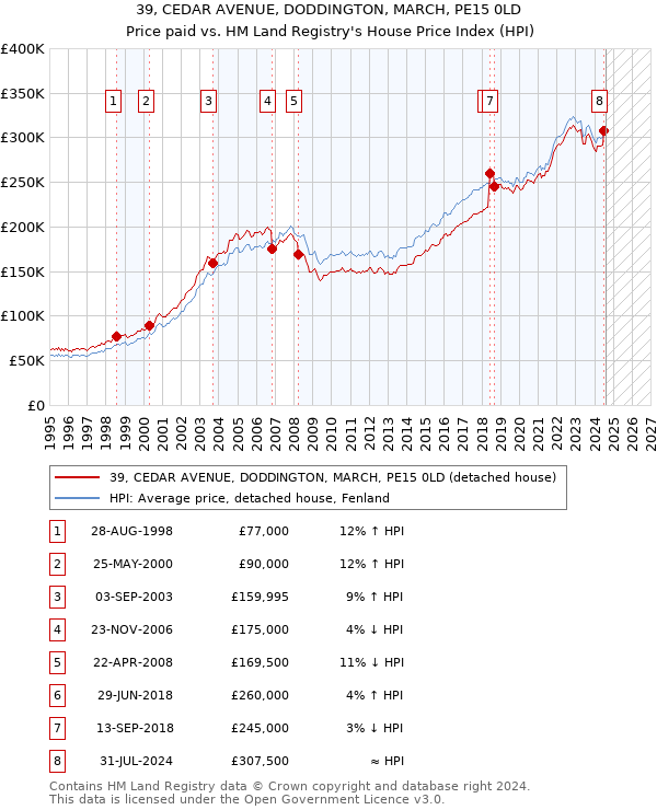 39, CEDAR AVENUE, DODDINGTON, MARCH, PE15 0LD: Price paid vs HM Land Registry's House Price Index