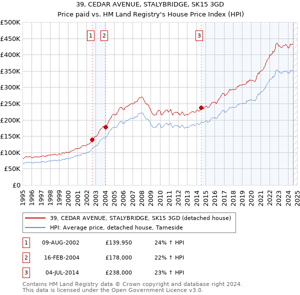 39, CEDAR AVENUE, STALYBRIDGE, SK15 3GD: Price paid vs HM Land Registry's House Price Index