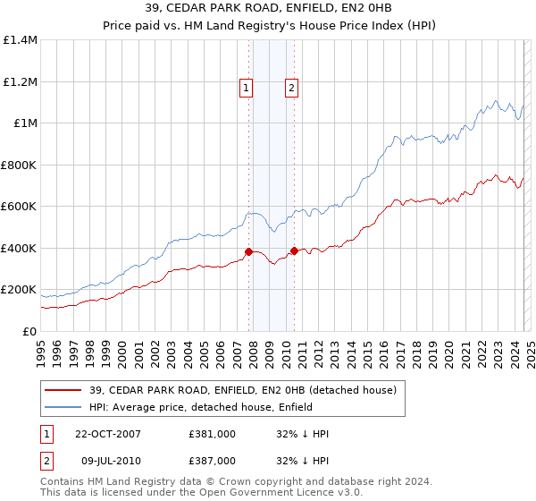 39, CEDAR PARK ROAD, ENFIELD, EN2 0HB: Price paid vs HM Land Registry's House Price Index