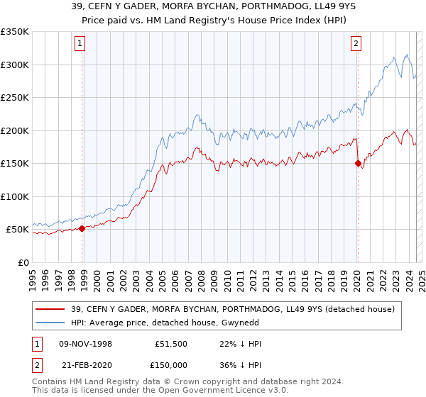 39, CEFN Y GADER, MORFA BYCHAN, PORTHMADOG, LL49 9YS: Price paid vs HM Land Registry's House Price Index