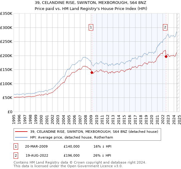 39, CELANDINE RISE, SWINTON, MEXBOROUGH, S64 8NZ: Price paid vs HM Land Registry's House Price Index