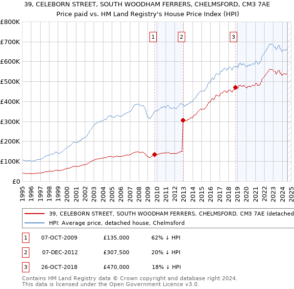 39, CELEBORN STREET, SOUTH WOODHAM FERRERS, CHELMSFORD, CM3 7AE: Price paid vs HM Land Registry's House Price Index