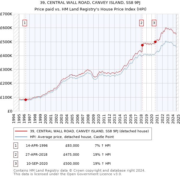 39, CENTRAL WALL ROAD, CANVEY ISLAND, SS8 9PJ: Price paid vs HM Land Registry's House Price Index